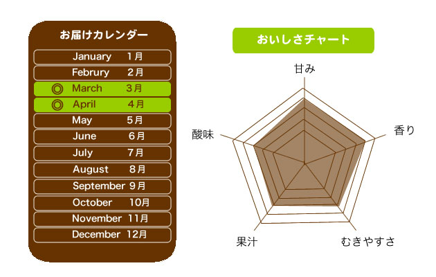 黄金柑おいしさチャート