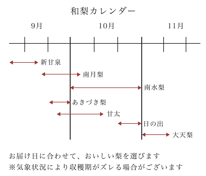 和梨カレンダー「新甘泉」「南月」「南水」「あきづき」「甘太」「日の出」「大天梨」